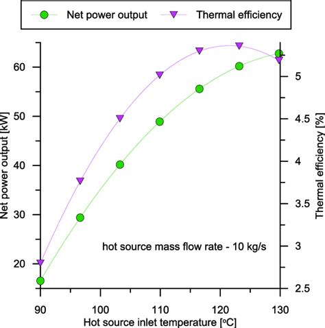 System Performance Varying The Hot Source Inlet Temperature Constant