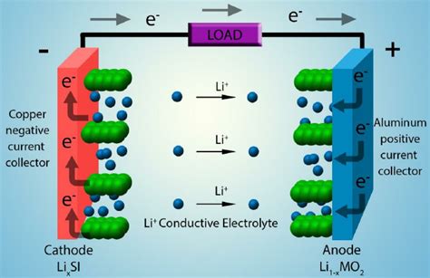 Lithium Ion Battery Anode