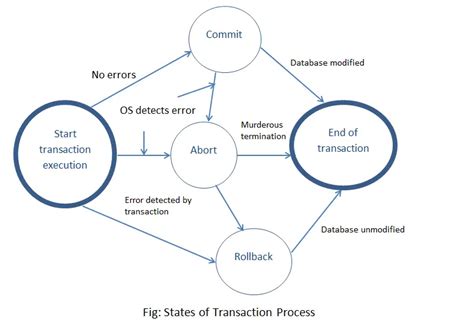 Acid Properties Of Transactions In Dbms