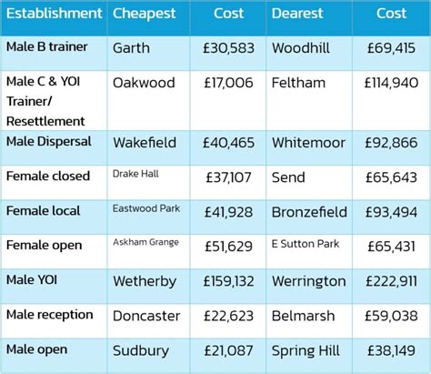 how much does it cost to build a prison