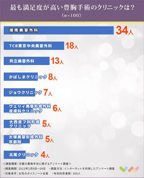 100人が選ぶ京都で豊胸手術におすすめのクリニック人気ランキング2023気になる痛みや費用も解説 ボイスノートマガジン