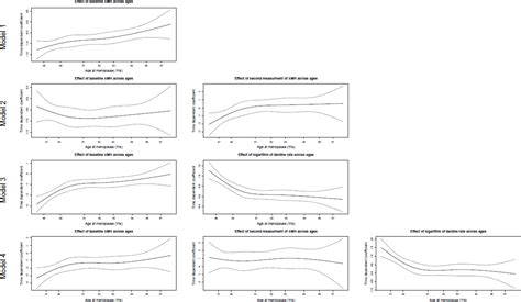 Frontiers Does The Anti Mullerian Hormone Decline Rate Improve The