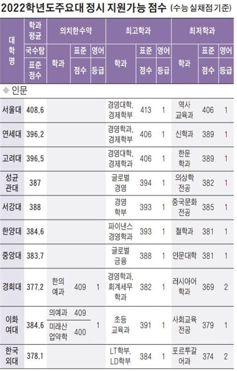 2022학년도 대입 전략 서울대 경영·경제 413점···의예과는 430점 연세대·고려대 인문 최저 389점·자연 401점 생글생글