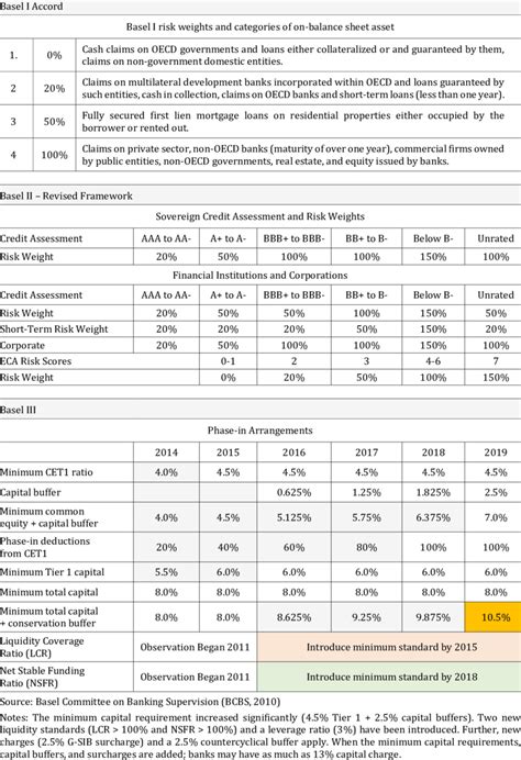 Credit Assessments And Corresponding Risk Weights Under Basel I Ii