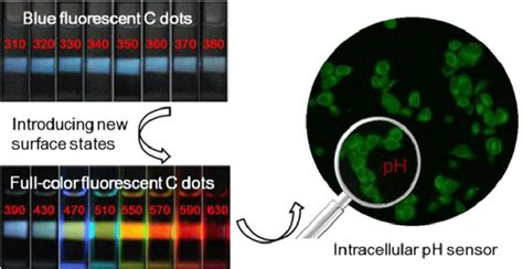 The integration of carbon dots with different adjusted full-color ...