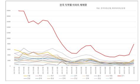 부동산 디벨로퍼를 위한 투자전략 2023년 4월