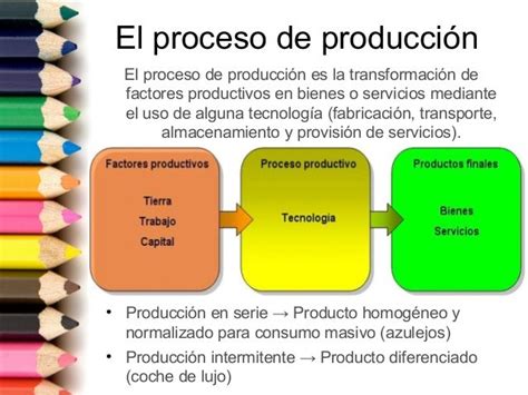 La Producción Economía 1º Bachillerato