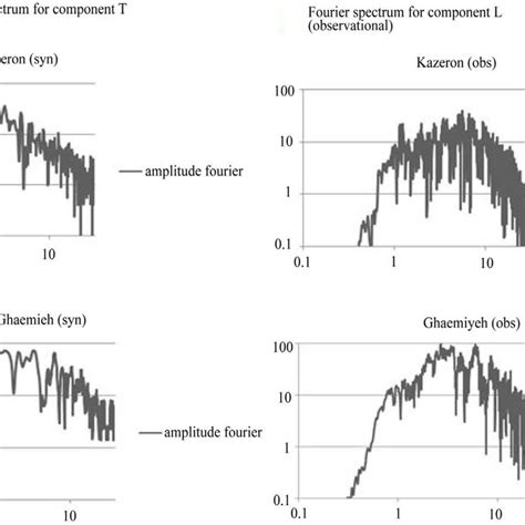 Comparison Of Fourier Spectra For Horizontal Component Accelerations