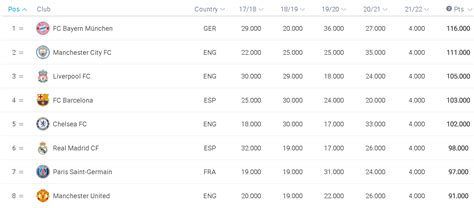 Chelsea Have Now Moved Up To 5th On The Uefa Club Coefficient Rankings