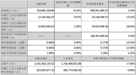 宝色股份2021年前三季度净利351495万元 同比净利增加1353