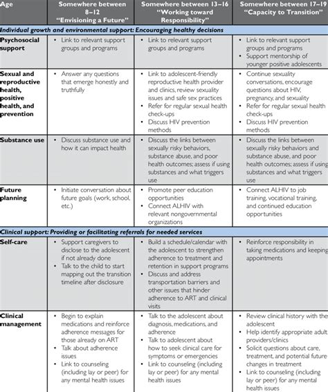 SELF-MANAGEMENT TIMELINE | Download Table