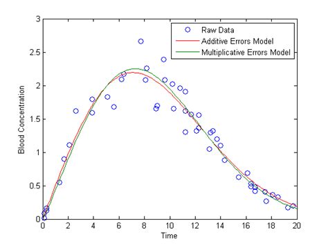 Curve Fitting And Distribution Fitting