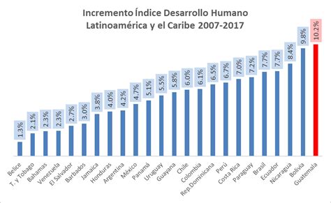 Necesitamos más impuestos para desarrollar Guatemala UFM Market Trends