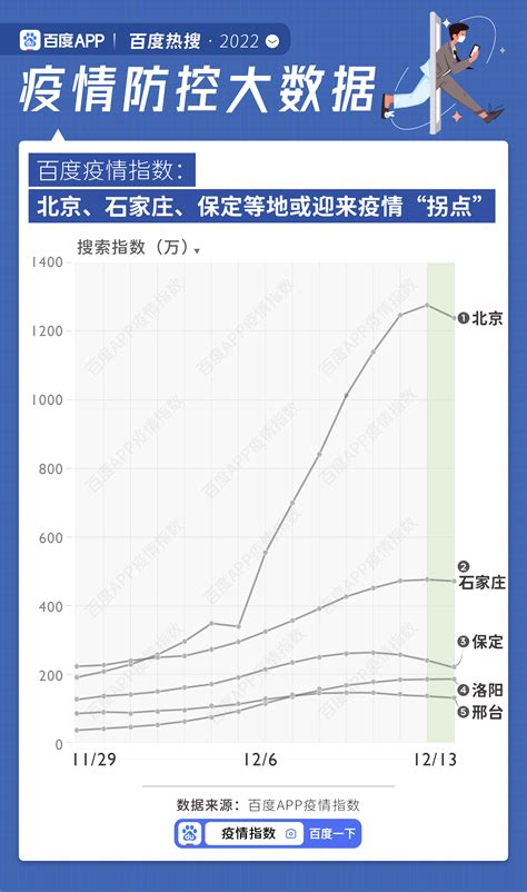 百度疫情指数：北京、河北等地或迎来疫情“拐点” 哔哩哔哩