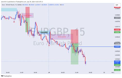 Oandaeurgbp Chart Image By Jitan18113 — Tradingview