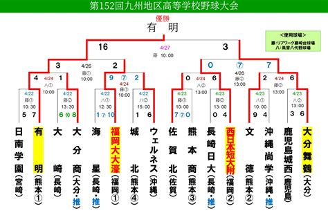 第152回九州地区高校野球大会 大会結果