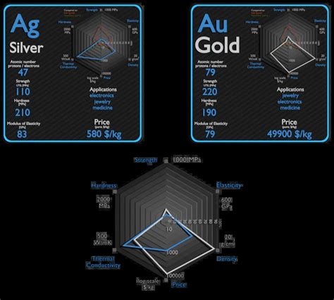 Silver and Gold - Comparison - Properties - Material Properties