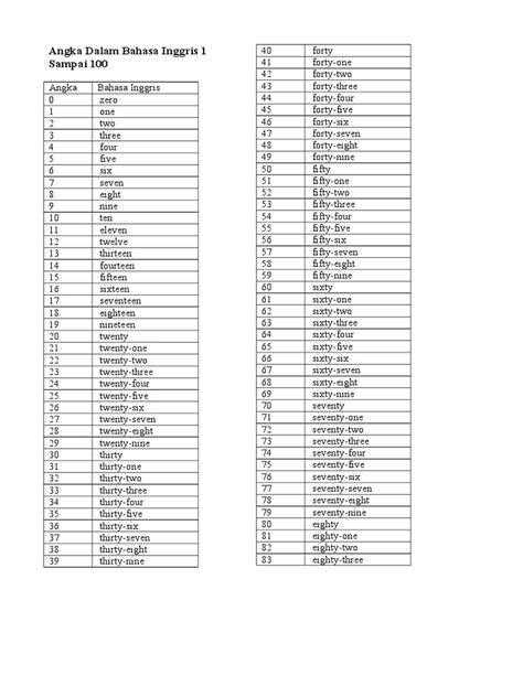 Angka Dalam Bahasa Inggris 1 Sampai 100