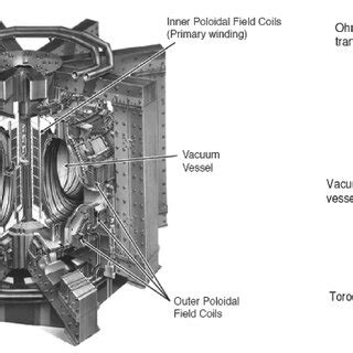 Stellarator Vs Tokamak