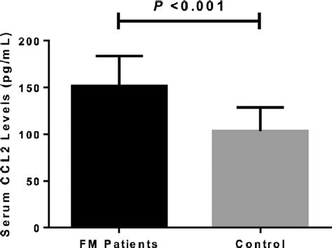 Table From Elevated Serum Levels Of Monocyte Chemotactic Protein