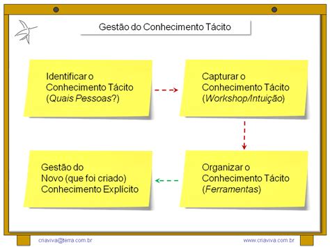 O Conhecimento Tacito E Explicito Desempenha Um Papel Fundamental