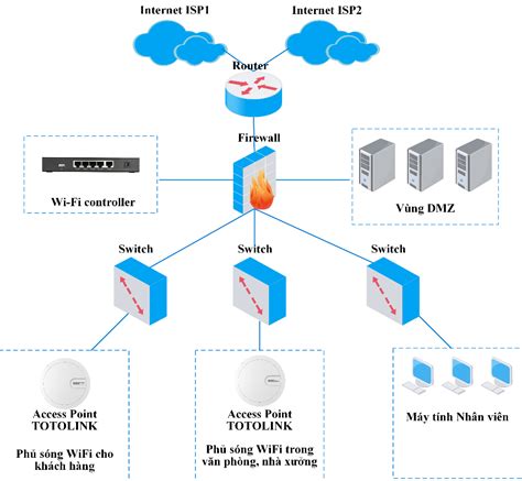 Xây dựng hệ thống mạng TIN HỌC BÌNH DƯƠNG