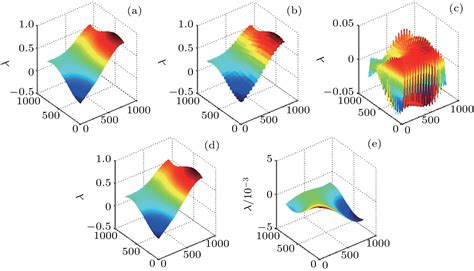 Wavefront Reconstruction Algorithm For Wavefront Sensing Based On