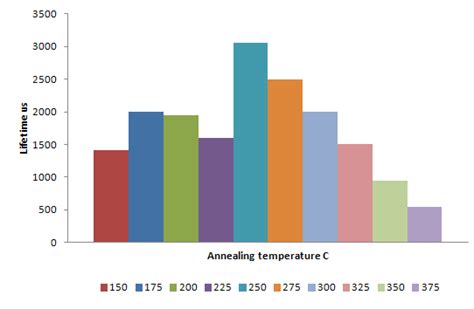 Lifetime As Function Of Annealing Temperature Download Scientific