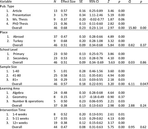 Effect Sizes And Differences According To Moderator Variable For Download Scientific Diagram