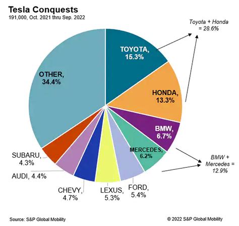 Teslas Ev Market Share Is Shrinking And Could Drop From 65 Today To