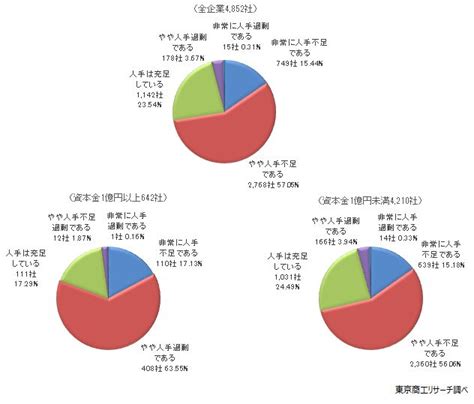 企業の7割超が「人手不足」訴え 飲食・医療は9割超と深刻 企業の「人手不足」に関するアンケート調査 2023年2月16日掲載