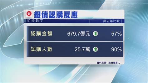 新一批銀債超額認購18倍 Now 新聞