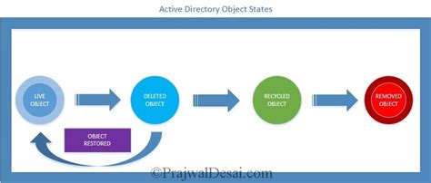 How To Enable And Use Active Directory Recycle Bin