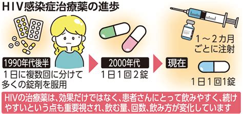 治療薬の進歩 多剤併用から注射薬まで ＜じぶんごとで考えよう Hiv／エイズ＞9 琉球新報デジタル