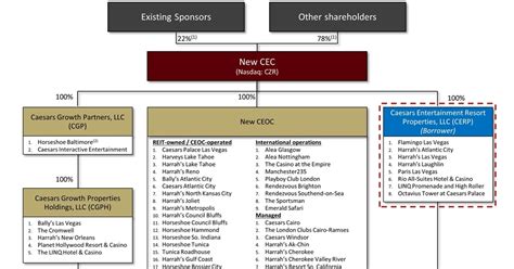 Clark Street Value Caesars Entertainment Finally Emerging In Q3 Opco