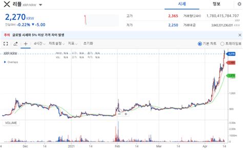 리플 Xrp 코인 시세 분석해봅니다 A16