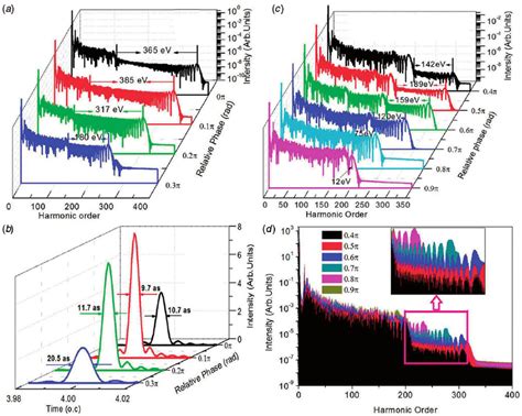 A The Harmonic Spectra Generated By With The Phase Varied