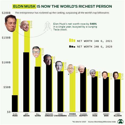 Elon Musk Est La Personne La Plus Riche Du Monde En 2021