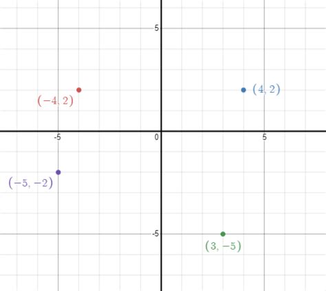 The Diagram Shows All The Four Quadrants In A Cartesian Plane Which Of