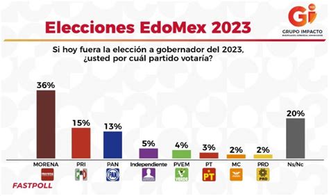 Encuesta Elecciones Estado De México 2023 Mujer Es Más