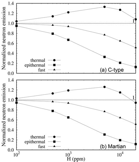 Simulation Of Gamma Ray And Neutron Spectrometers For Microsatellite