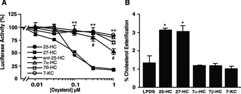 Oxysterol Regulation Of Er Cholesterol Homeostasis A Effect Of