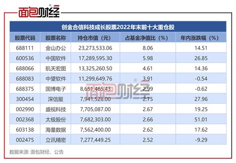 【创金合信基金】创金合信科技成长股票a：年内净值上涨中金在线财经号