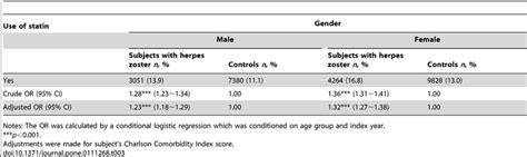 Odds Ratios Ors And 95 Confidence Intervals Cis For Statin Use