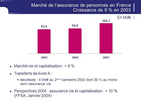 2003 Résultats Annuels 10 Mars Marché De Lassurance De Personnes En