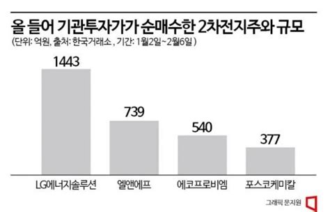 풀충전 2차전지株주가도 고공행진 네이트 뉴스