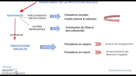 financement protection sociale youtube
