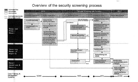 Overview-of-Security-screening-process-2 - GET GCMS