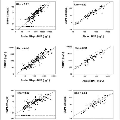 Correlation Between Nt Probnp Measured By The Roche Nt Probnp Assay N Download Scientific