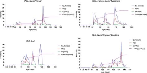 Age-stage specific fecundity f (x, female), age-specific fecundity (m x ...